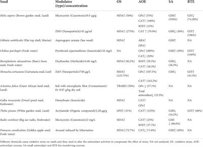 Biochemical and molecular responses of the freshwater snail Pila sp. to environmental pollutants, abiotic, and biotic stressors